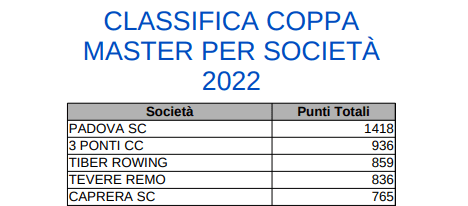 Featured image for “Coppa Master e Tricolore Universitario 2022”